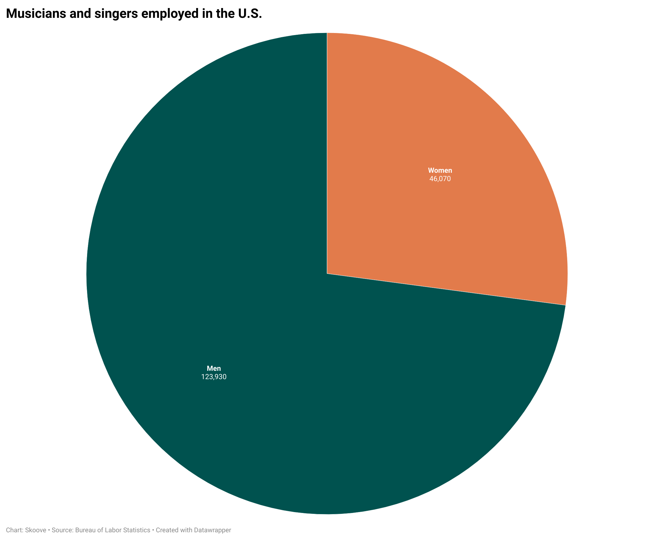 Pie chart on employed musicians in the U.S.