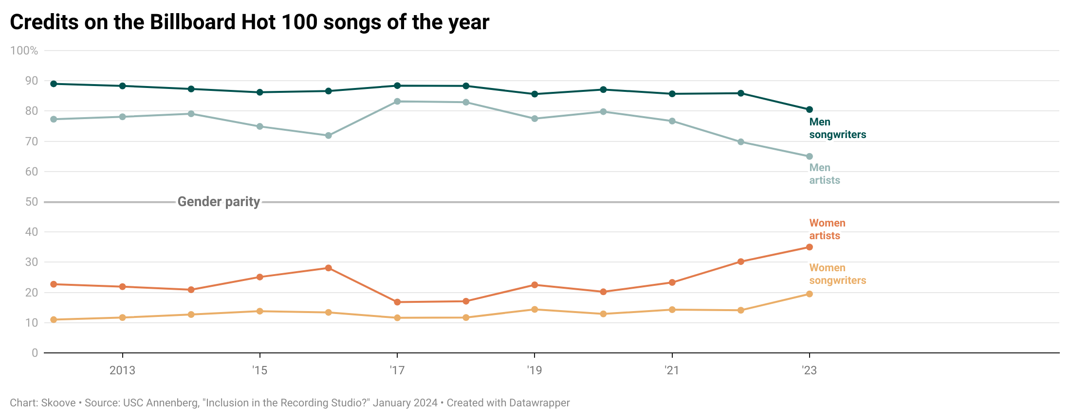 Graph on the gender of people who charted on Billboard Hot 100 songs of the year.
