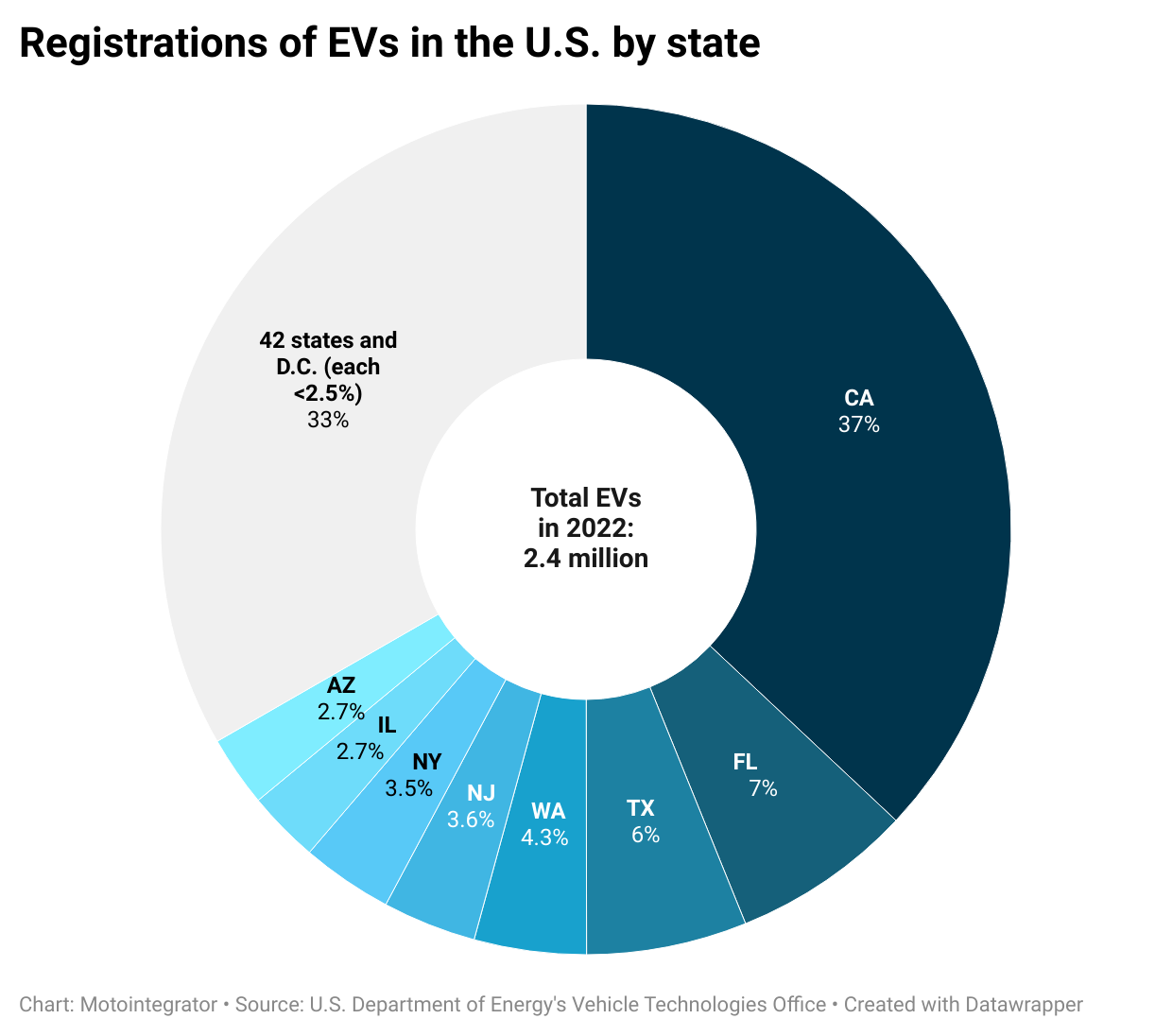 Pie chart showing registrations of EVs.