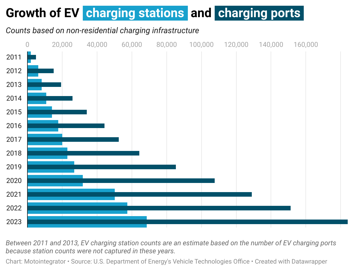 Graphic showing growth of charging stations and ports.