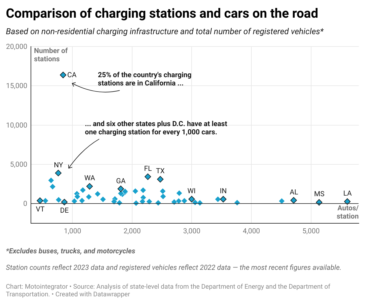 Comparison of charging stations and cars.