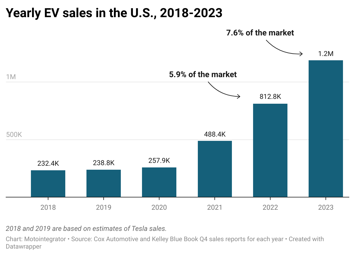 Bar chart showing yearly EV sales.