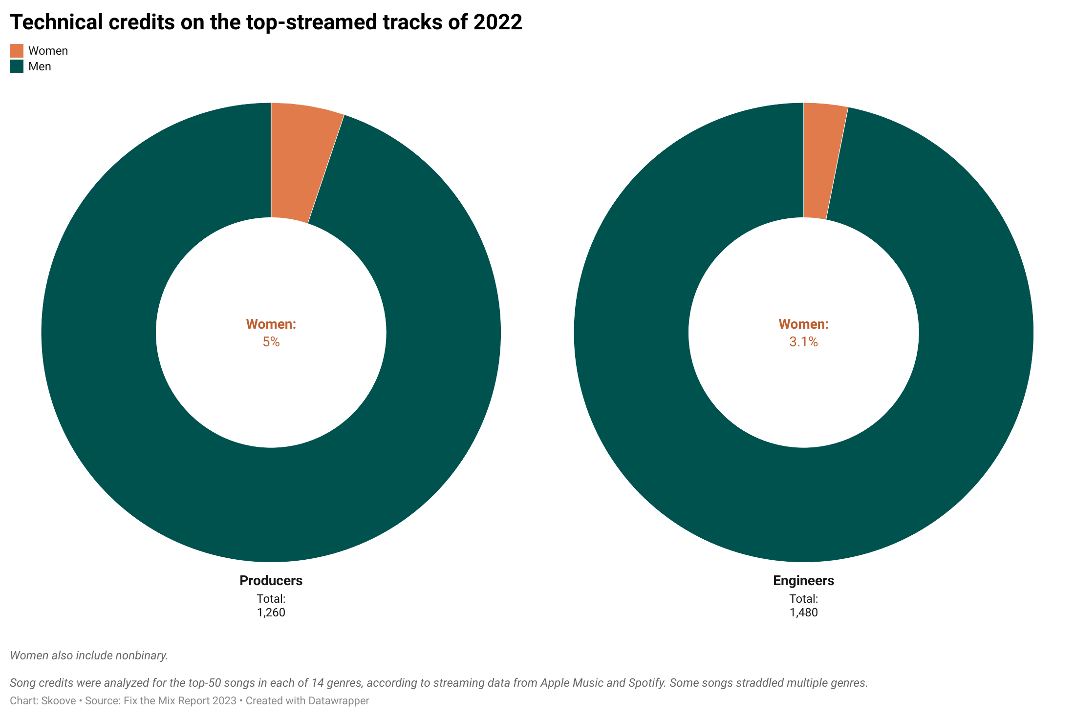 Pie charts showing gender of technical credits on top-streamed tracks in 2022.