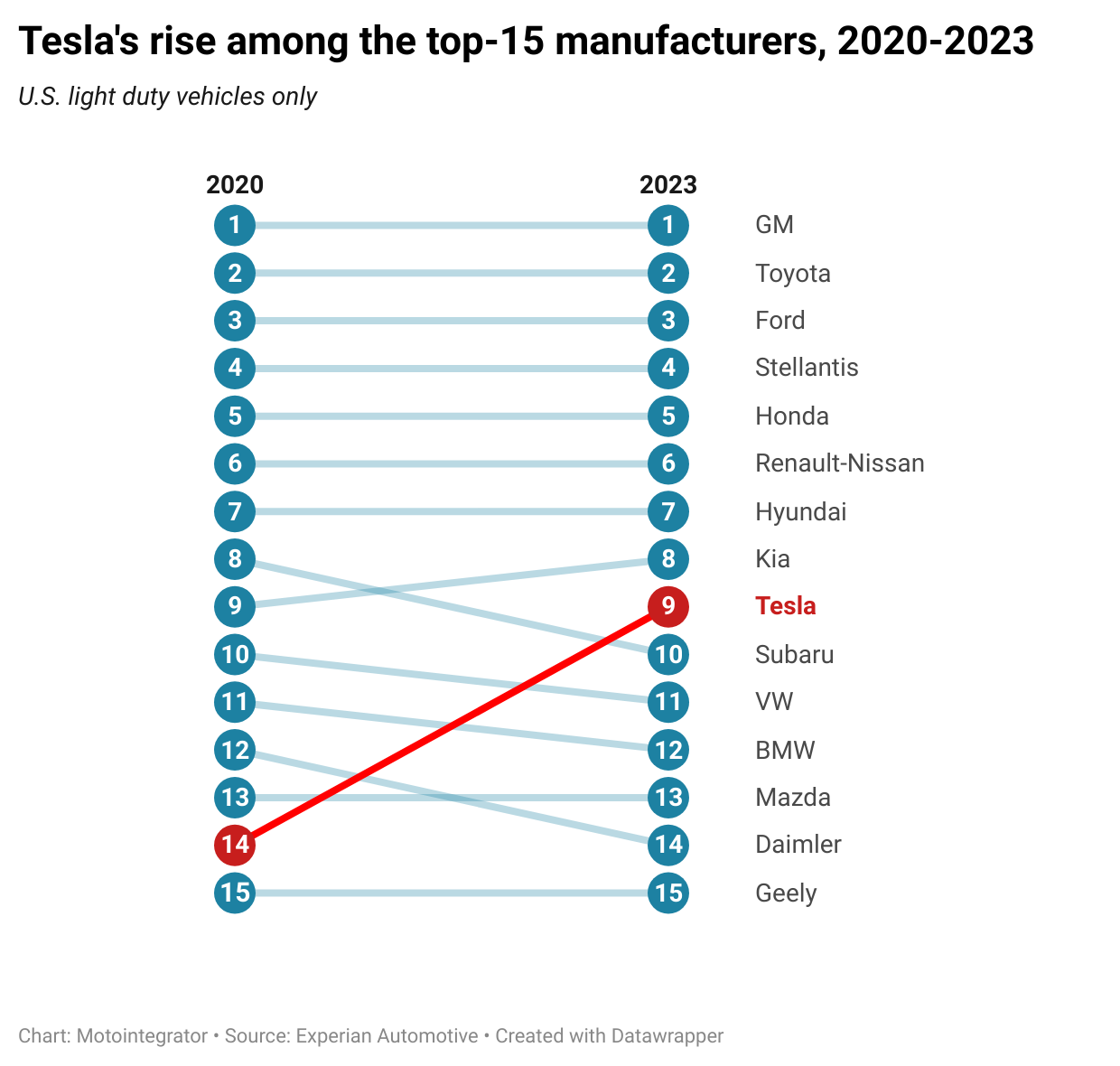 Graphic showing Tesla’s rise among the top 15 manufacturers from 2020-2023.