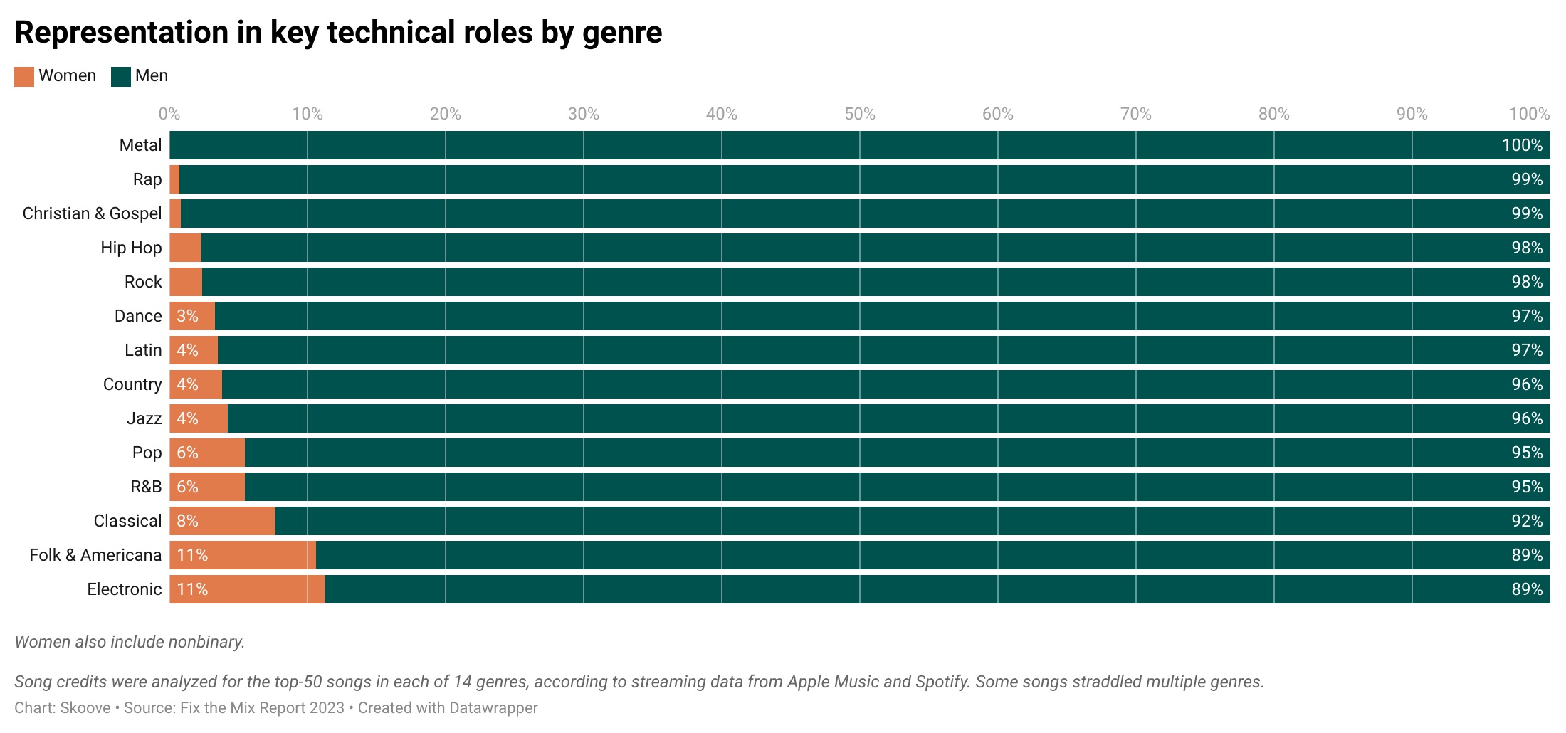 Chart showing representation of women and men in key technical roles.