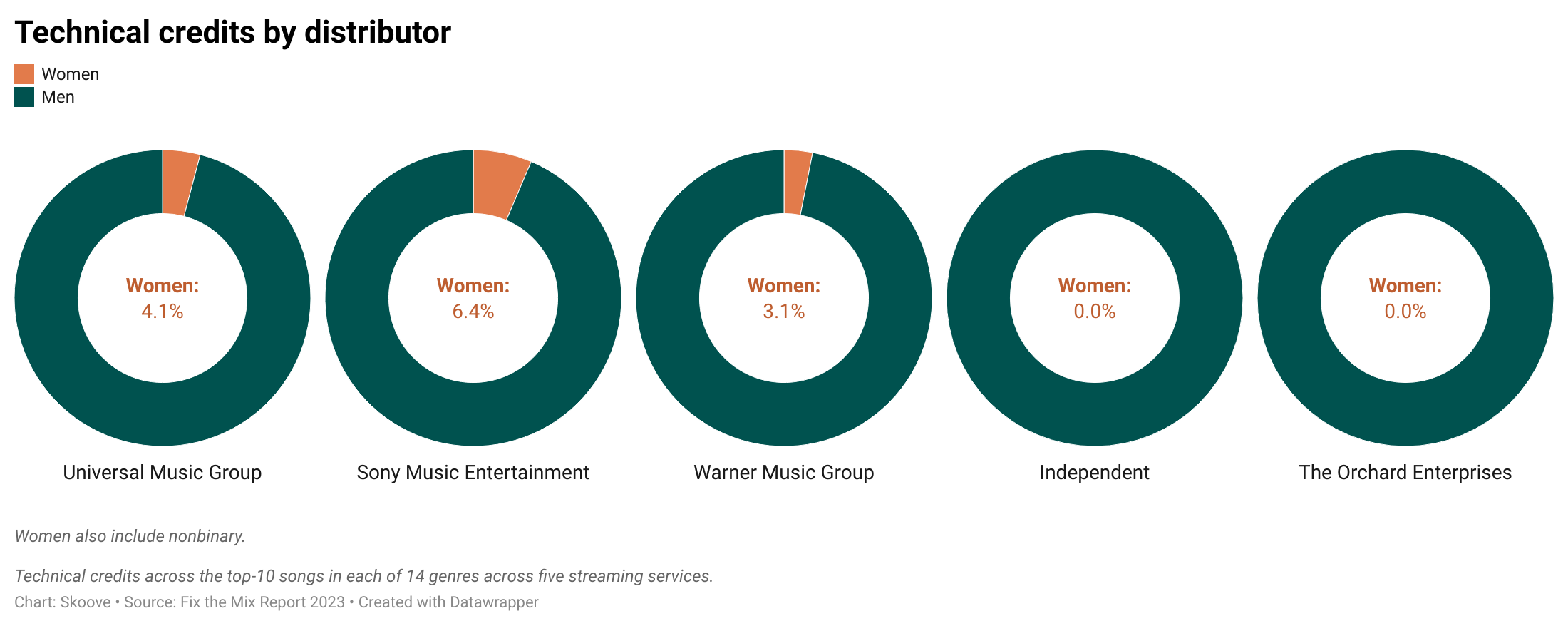 Pie charts on gender of technical credits by distributor.