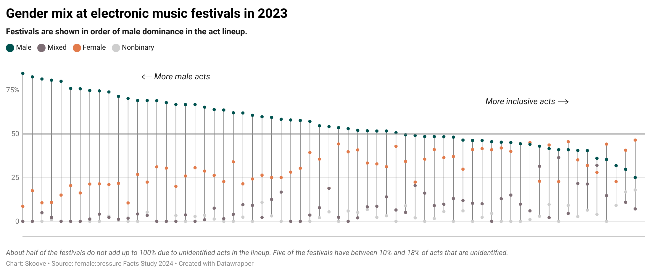 Graphic on gender mix at electronic music festivals in 2023.