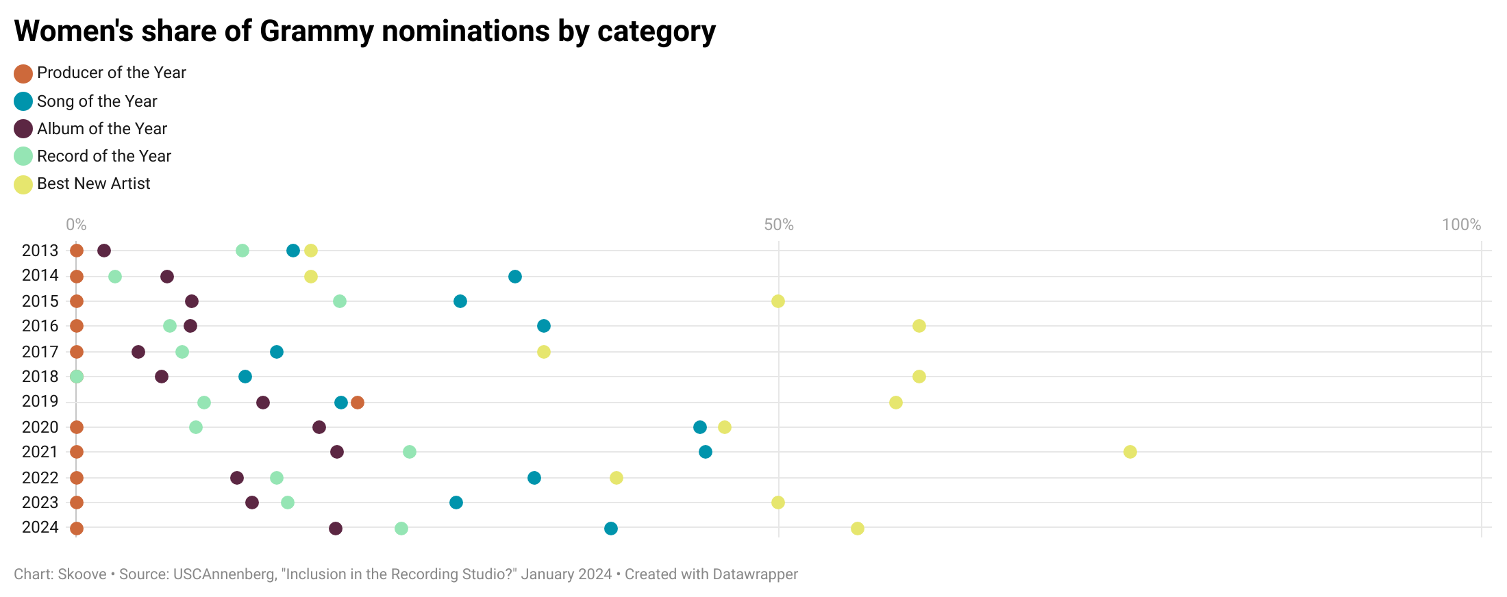 Graphic on women’s share of grammy nominations by category.