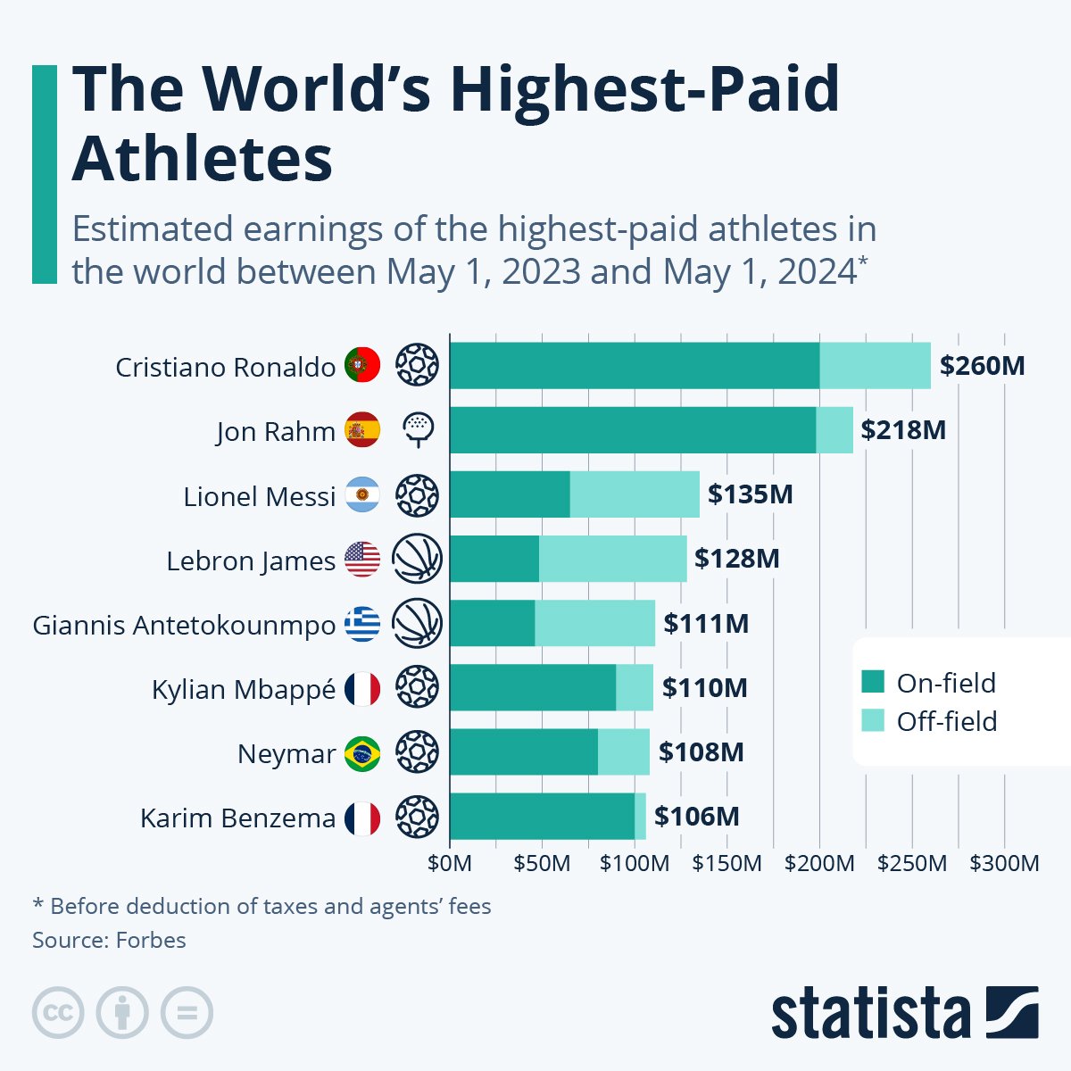 Statista graphic showing the Top 8 of the World's Highest-Paid Athletes and their estimated earnings.