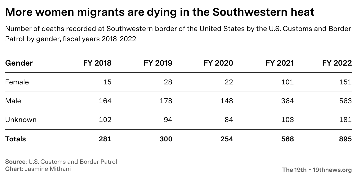 Table showing number of migrants are dying in the Southwestern heat