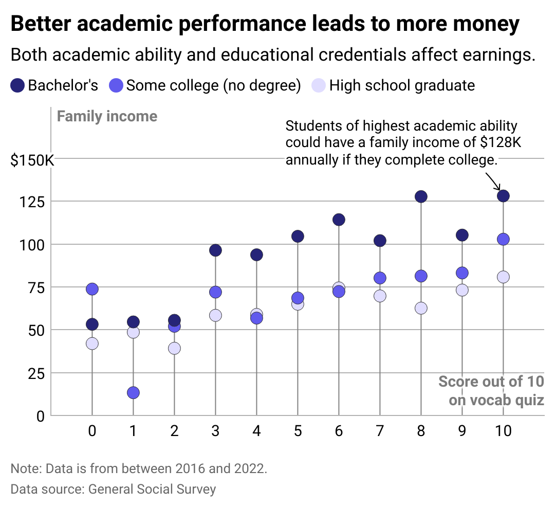 A chart showing that both academic ability and educational credentials can affect how much a person earns.