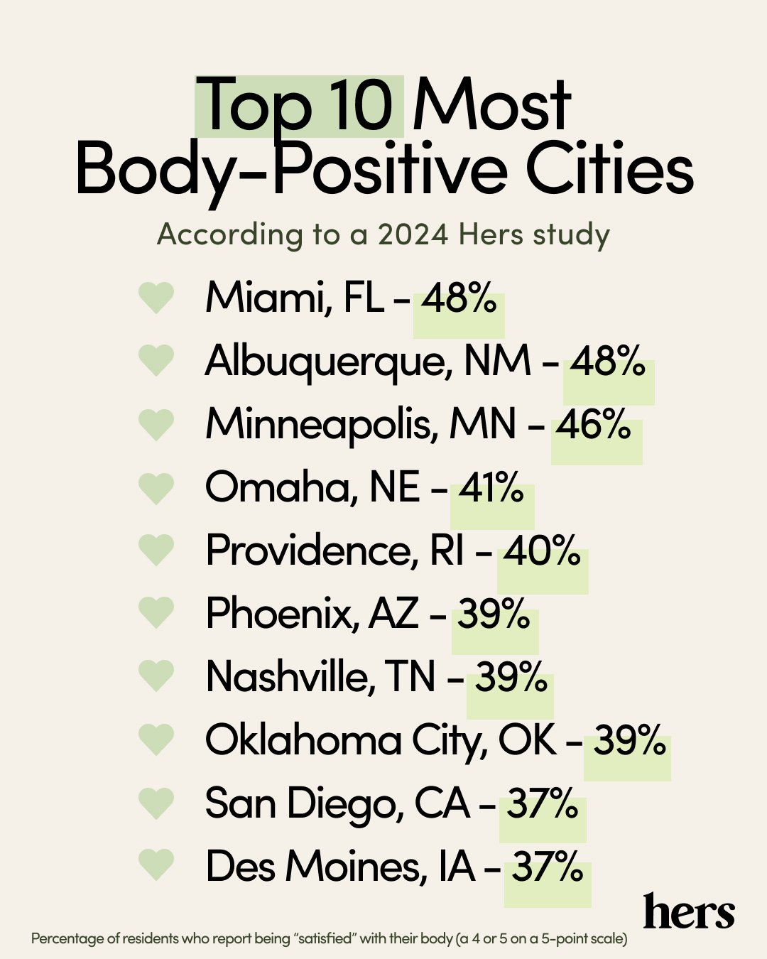Image showing the top 10 most body-positive cities by Hers.