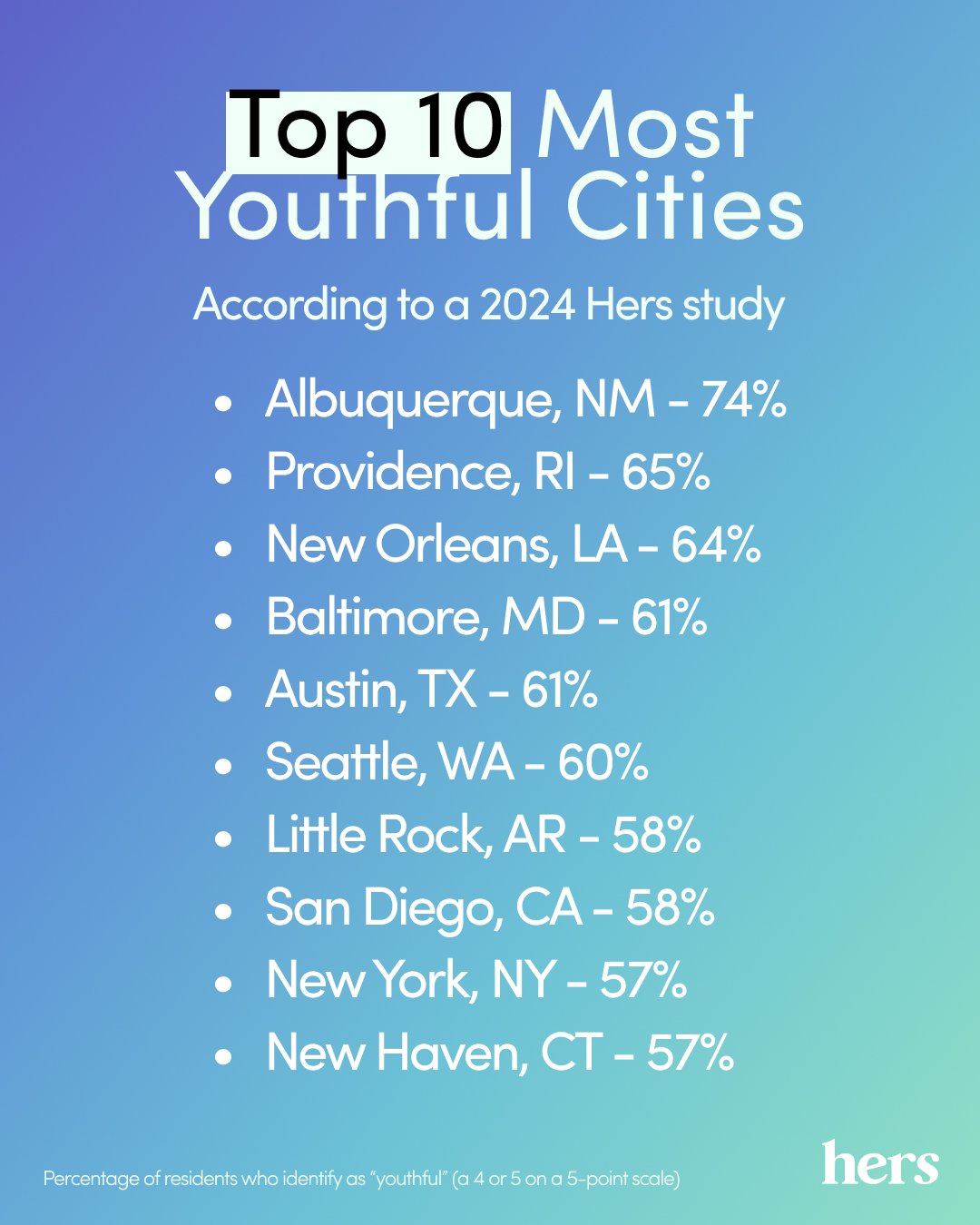 Image showing the top 10 most youthful cities by Hers.
