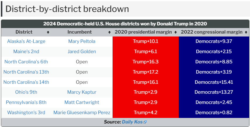 CHART: 2024 Democratic-held U.S. House districts won by Donald Trump in 2020.