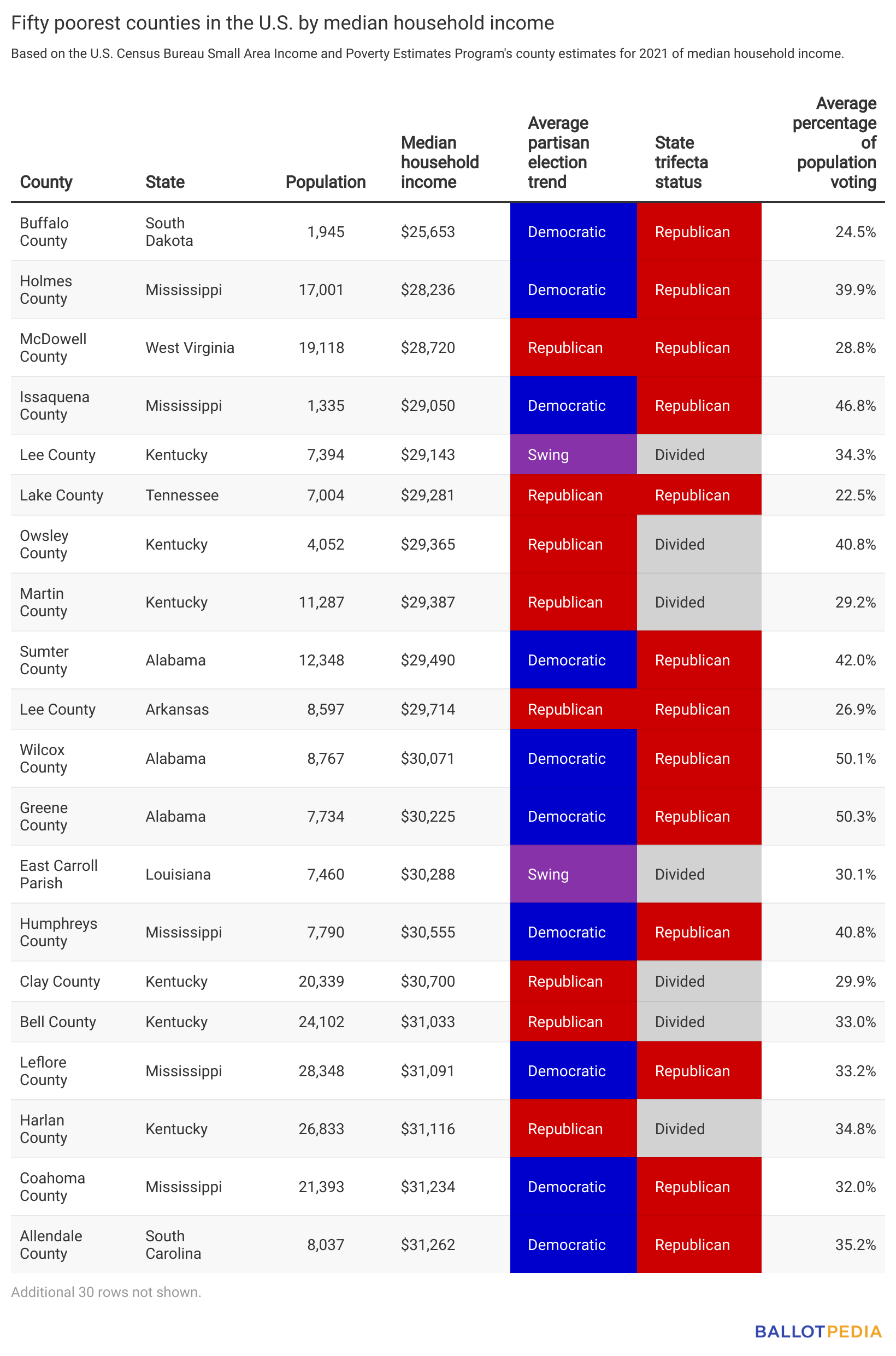 Table showing fifty poorest counties in the U.S. by median household income.