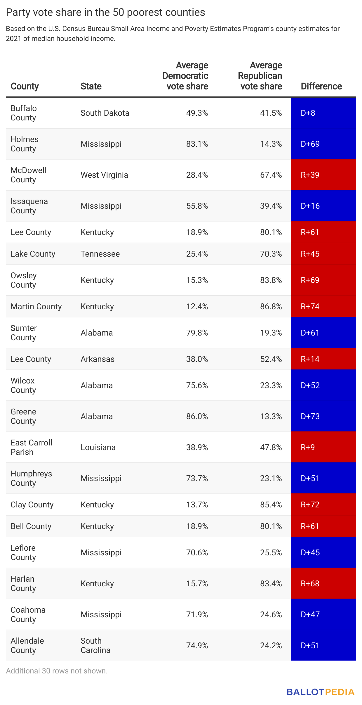 Table showing party vote share in the 50 poorest counties