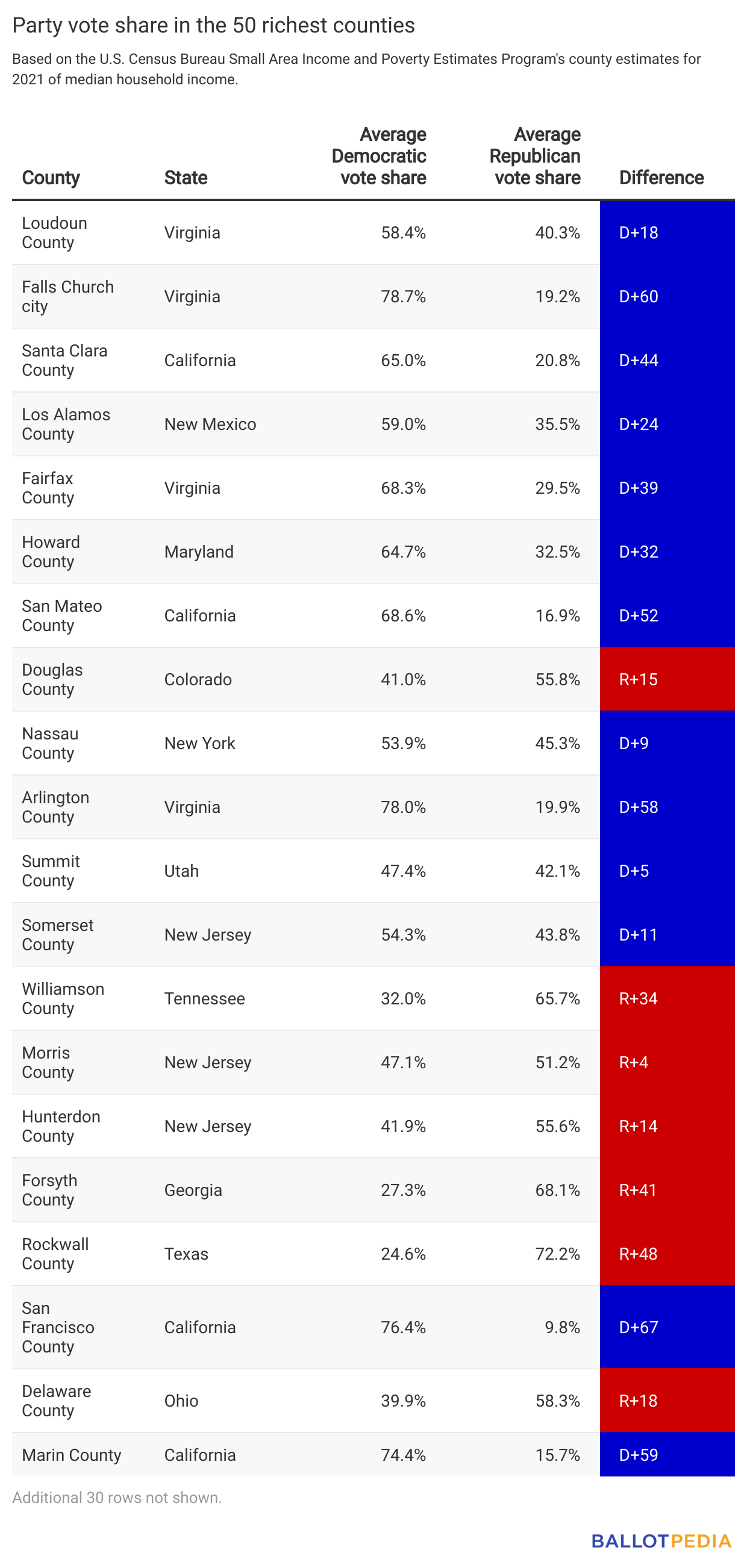 Table showing party vote share in the 50 richest counties.