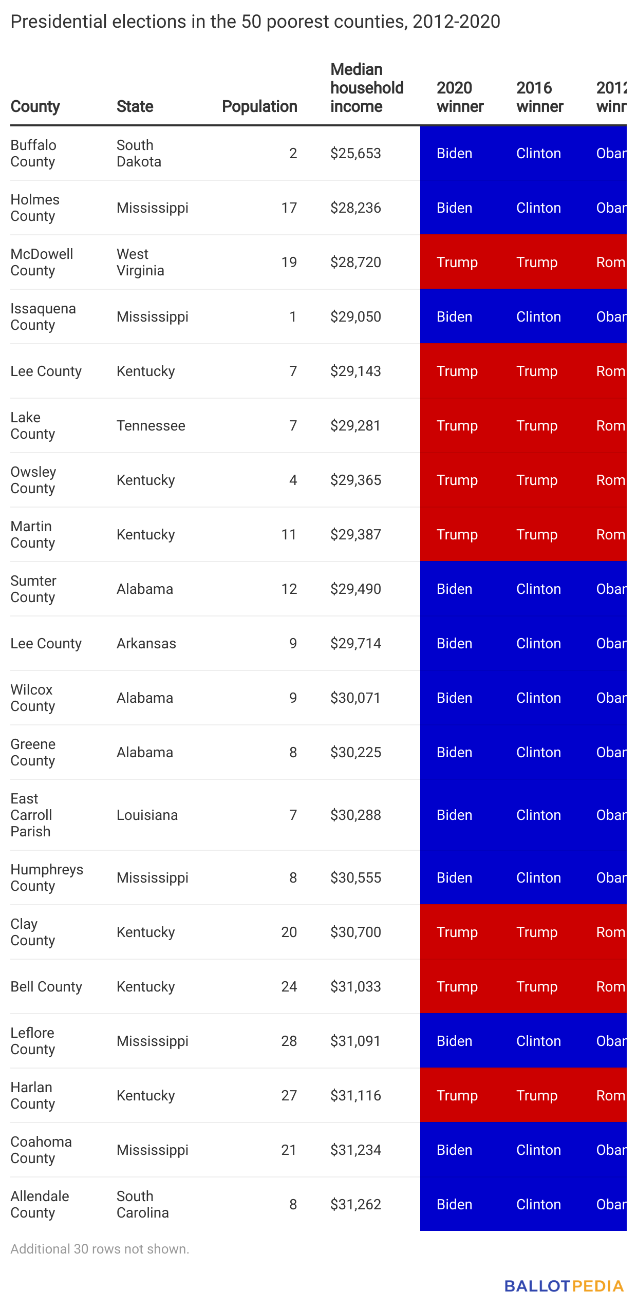 Table showing how poorest counties voted in each presidential elections in the 50 poorest counties.