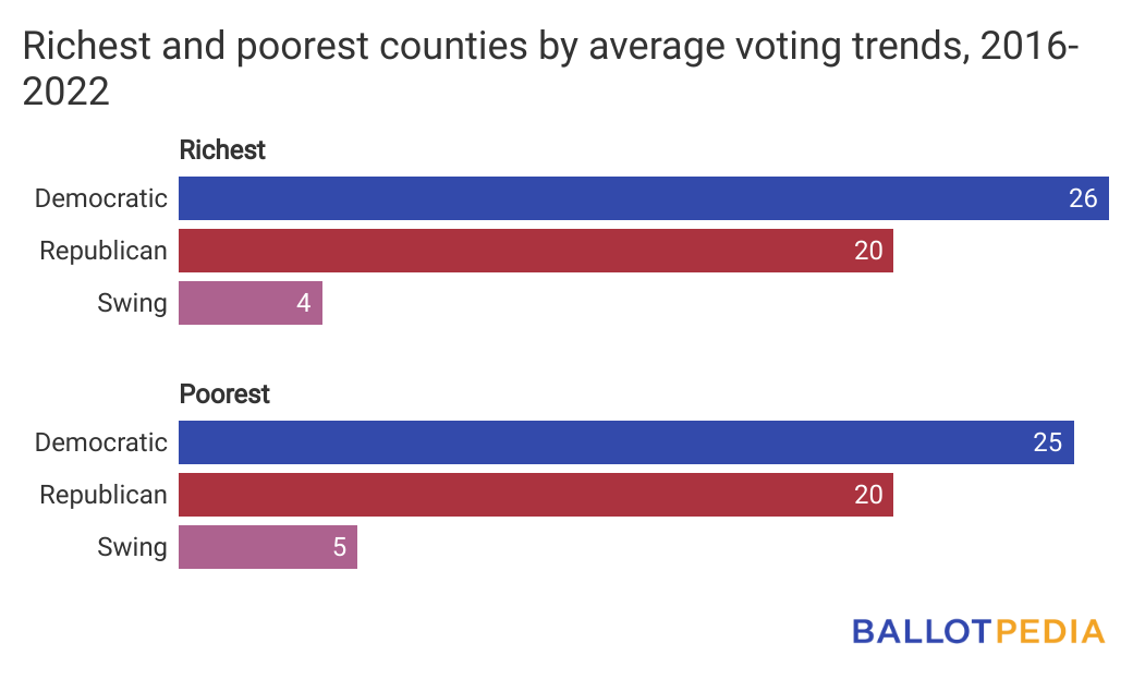 Richest and poorest counties by average voting trends, 2016-2022.