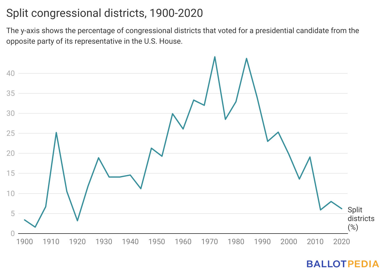 GRAPH showing year and percentage of congressional districts that voted for a presidential candidate from the opposite party of its representative in the U.S. House.