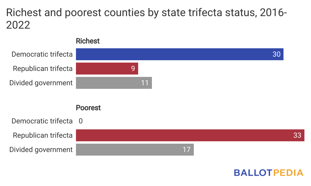 Chart showing richest and poorest counties by state trifecta status, 2016-2022