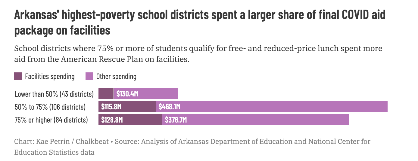 Chart showing Arkansas' highest-poverty school districts spent a larger share of final COVID aid package on facilities.