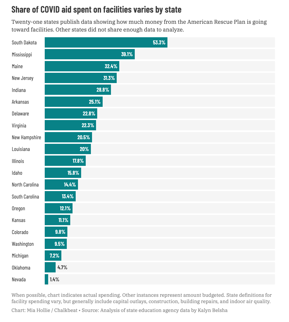 Chart showing Share of COVID aid spent on facilities varies by state.