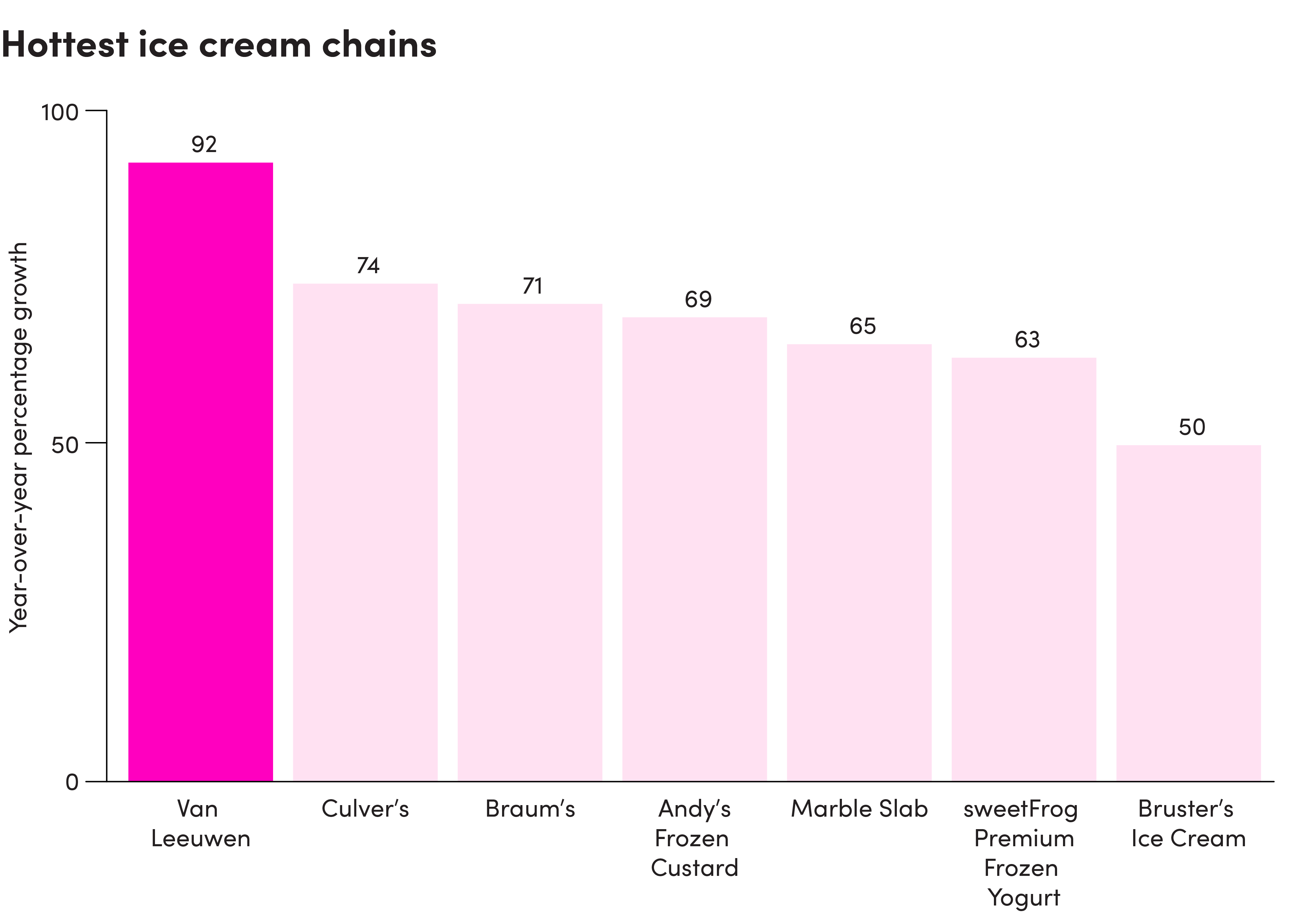 Bar chart showing names of hottest ice cream chains