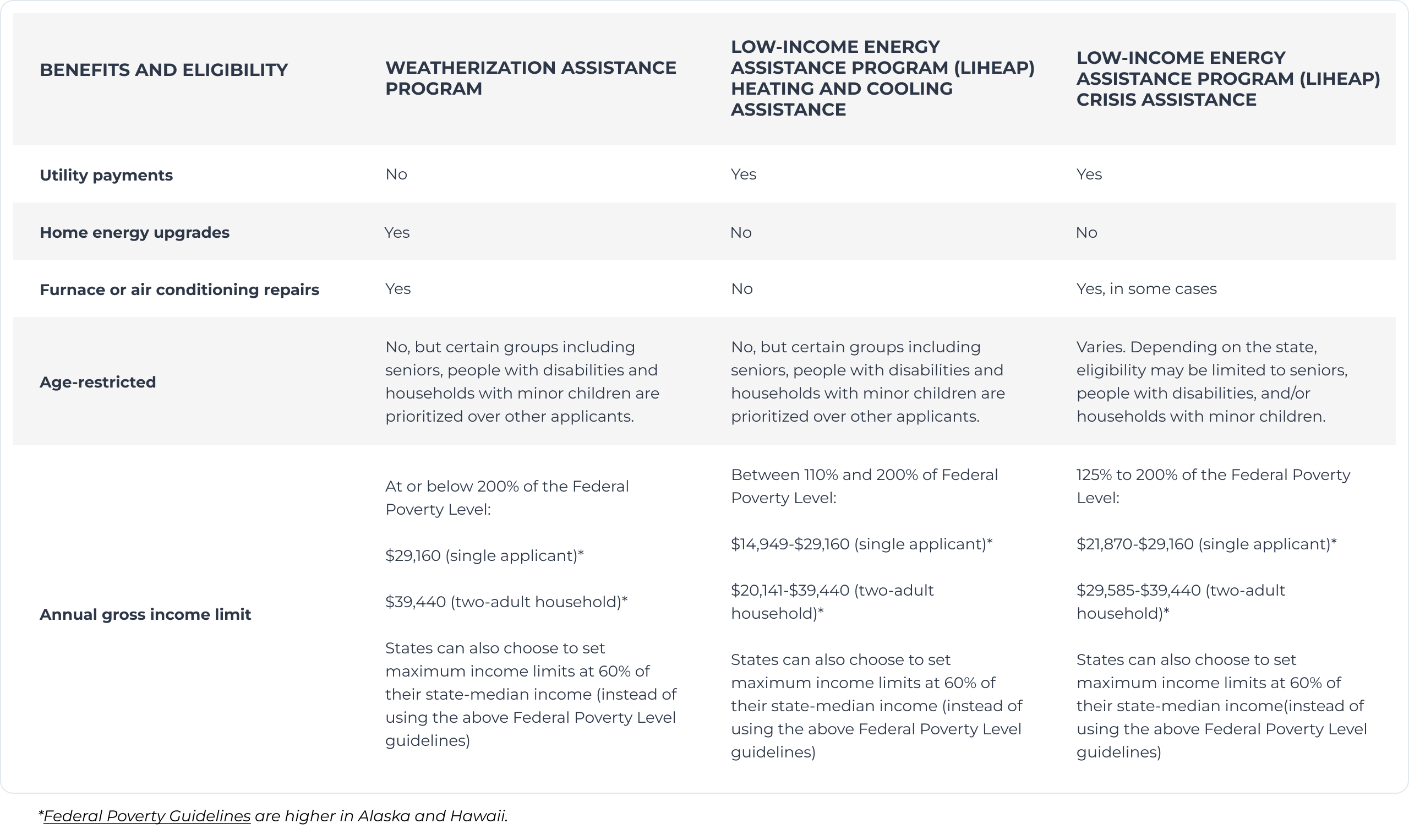 Table showing a comparison of benefits and eligibility between WAP, LIHEAP and EHEAP.