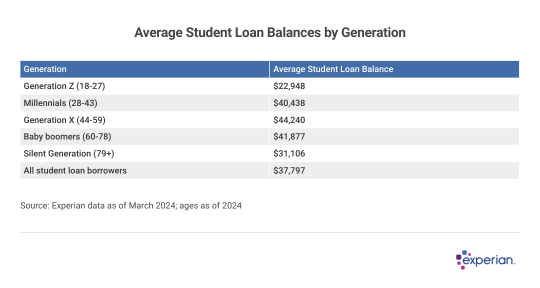 Table showing “Average Student Loan Balances by Generation”.