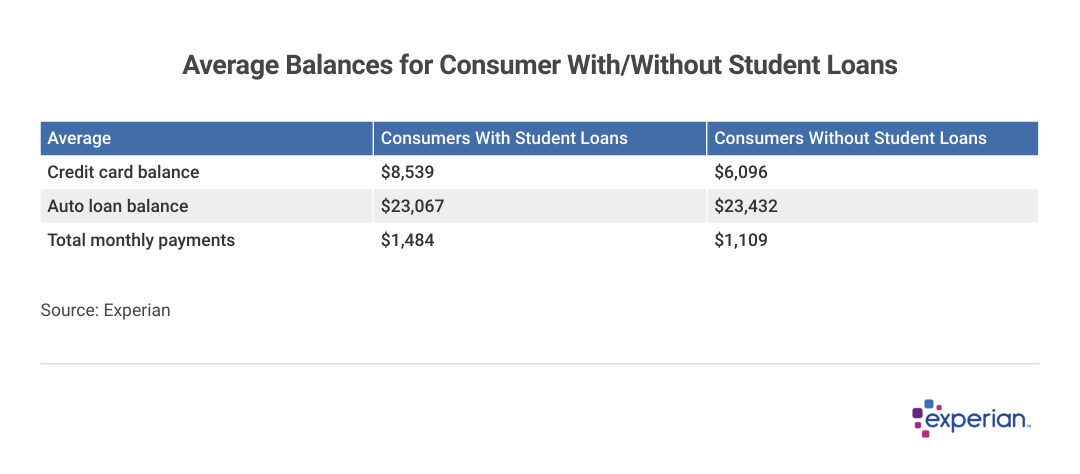 Table showing the “Average Balances for Consumer With/Without Student Loans”.