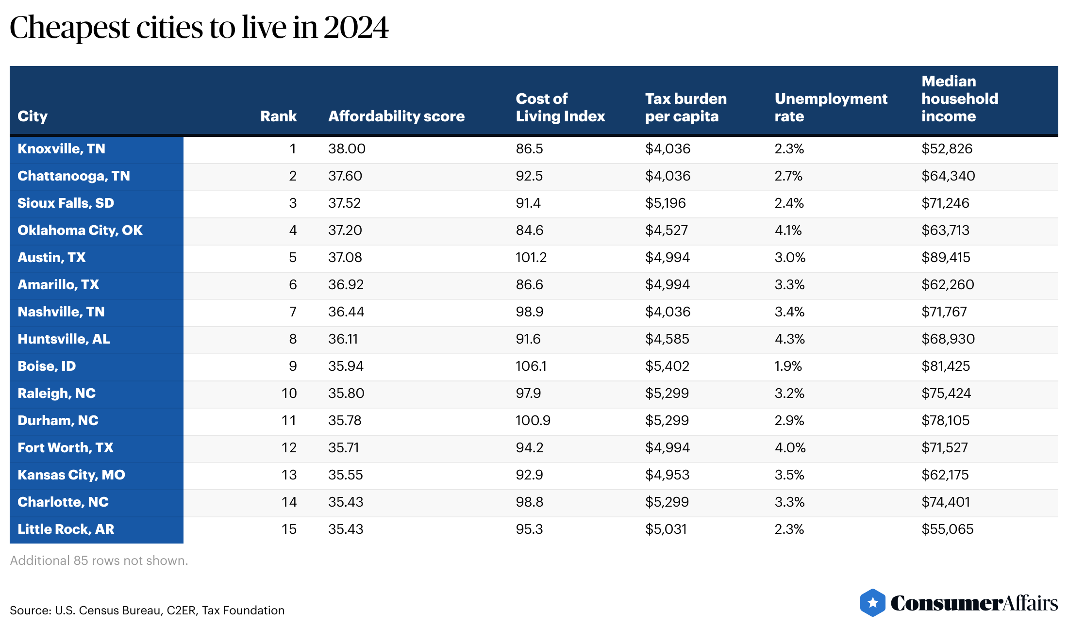 Table showing the top 15 “Cheapest cities to live in 2024”.