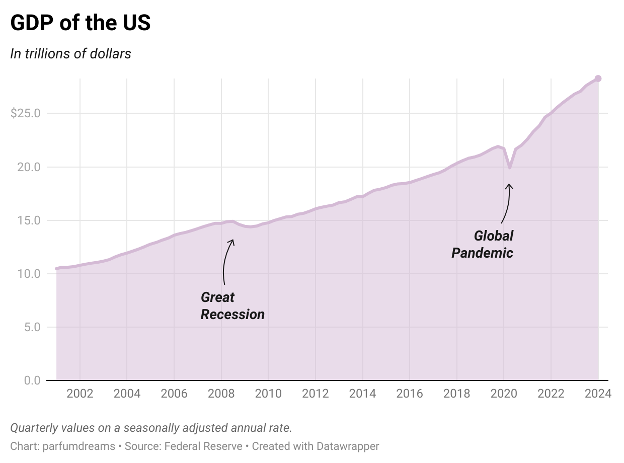 Image showing a data graph of US GDP from 2002-2024