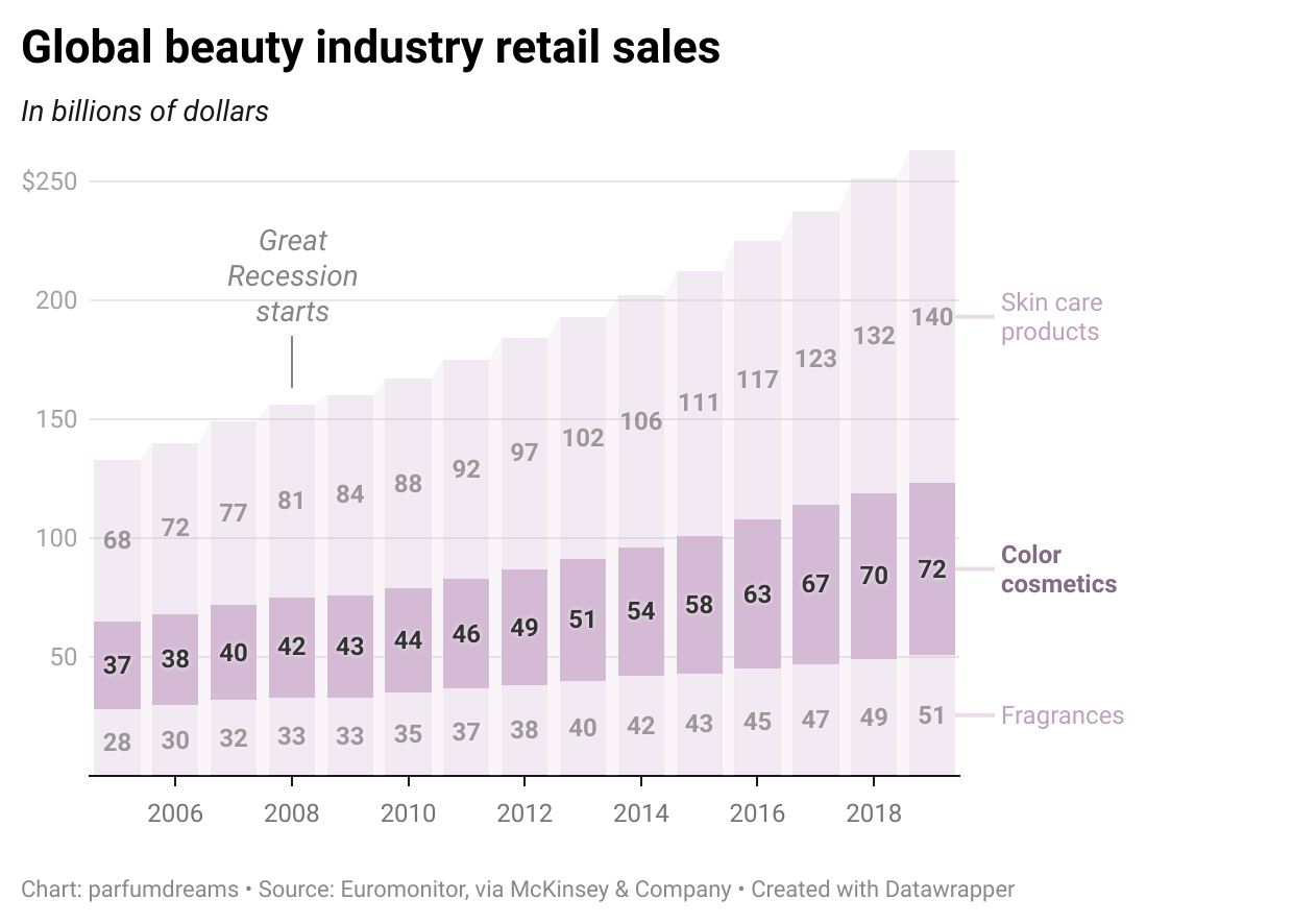 Image showing a data graph of global beauty industry retail sales from 2006-2018.