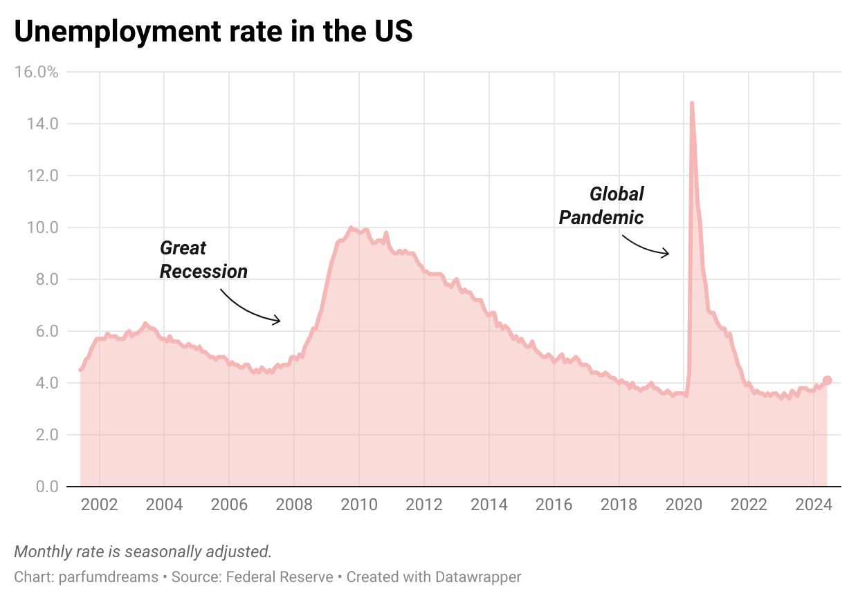 Image showing a data graph of US unemployment rates from 2002-2024.