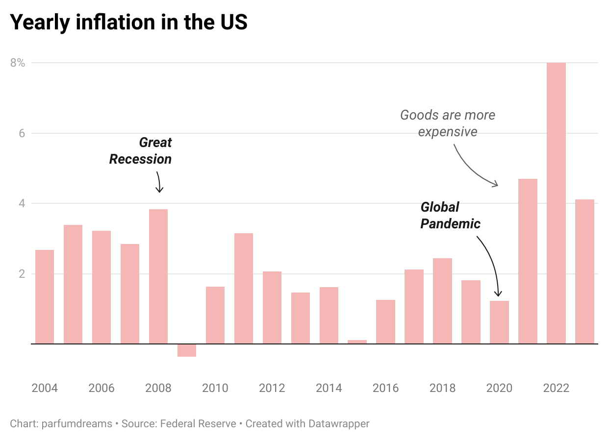 Image of a graph showing the yearly inflation in the US from 2004-2022.