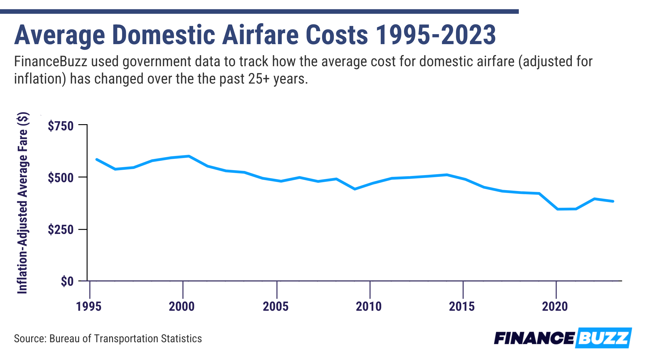 Graph showing the average domestic airfare costs of 2024.