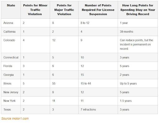 Table listing ten states with its common traffic violation points and their equivalent penalties.