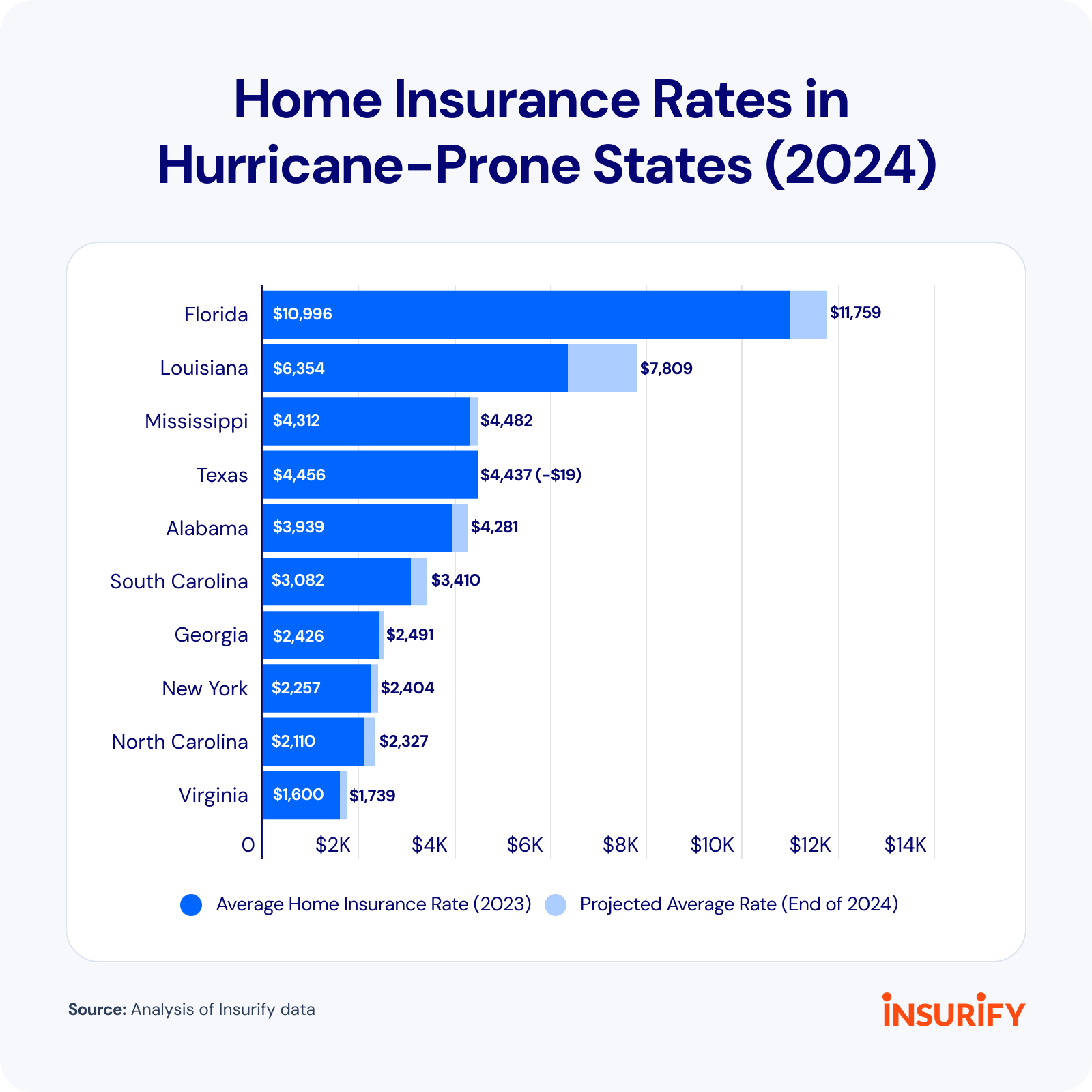 Bar graph showing home insurance rates in hurricane prone areas.