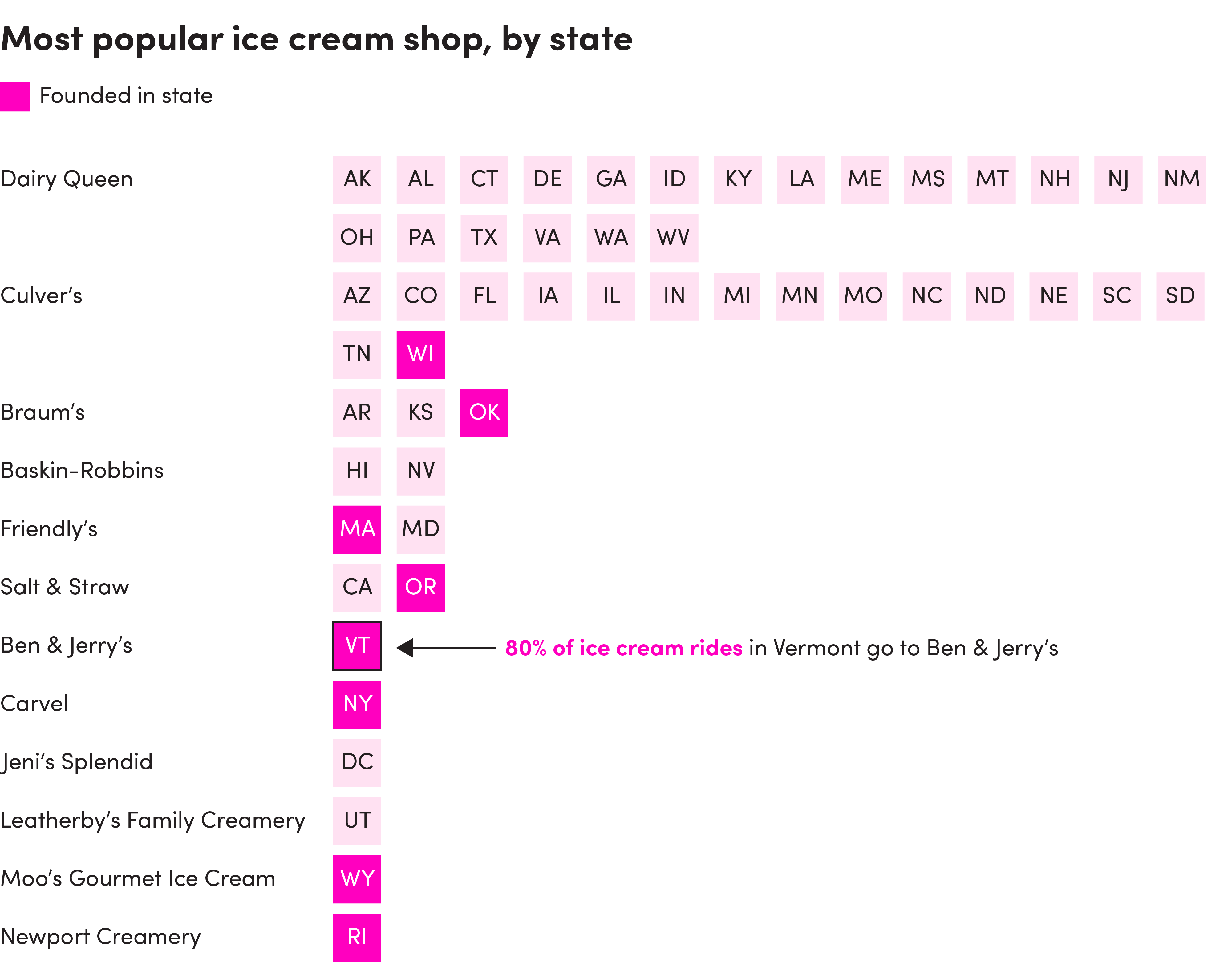 Graphic showing most popular ice cream shops by state.