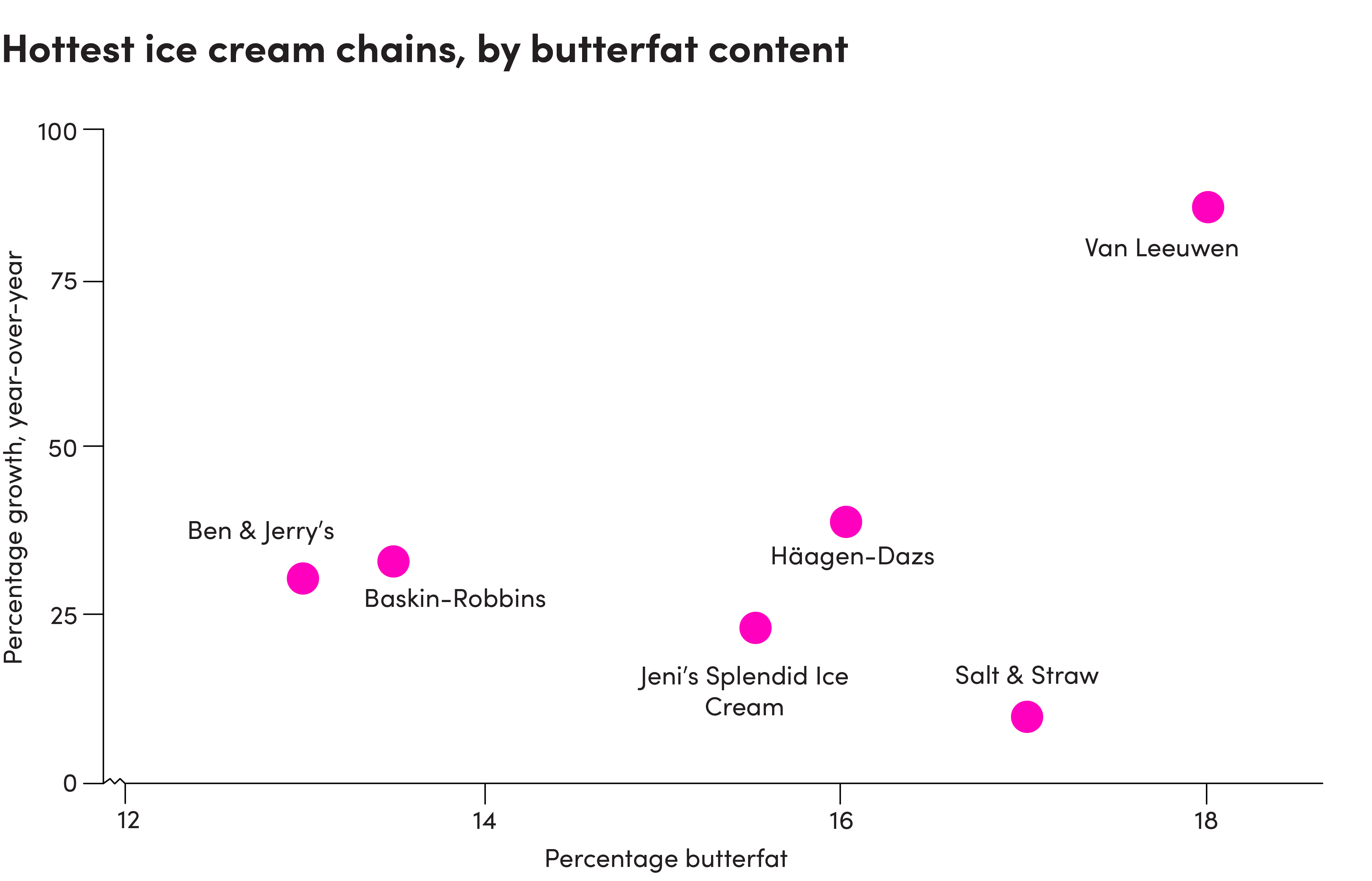 Chart showing hottest ice cream chains by butterfat content.