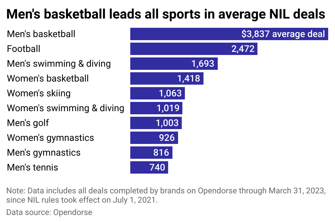 A bar chart showing the average NIL deal broken down by sport. Men's basketball averages over $3,800 per deal. Football is the next highest at over $2,400 followed by men's swimming and diving at nearly $1,700.