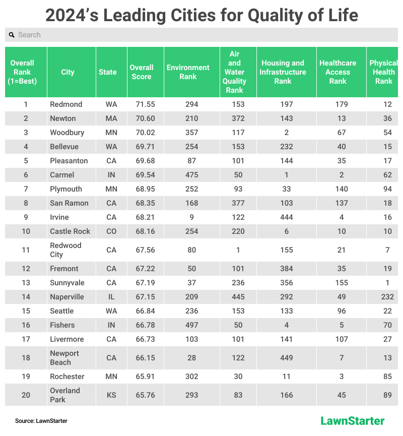 Table showing the top 20 for “2024’s Leading Cities for Quality of Life”.