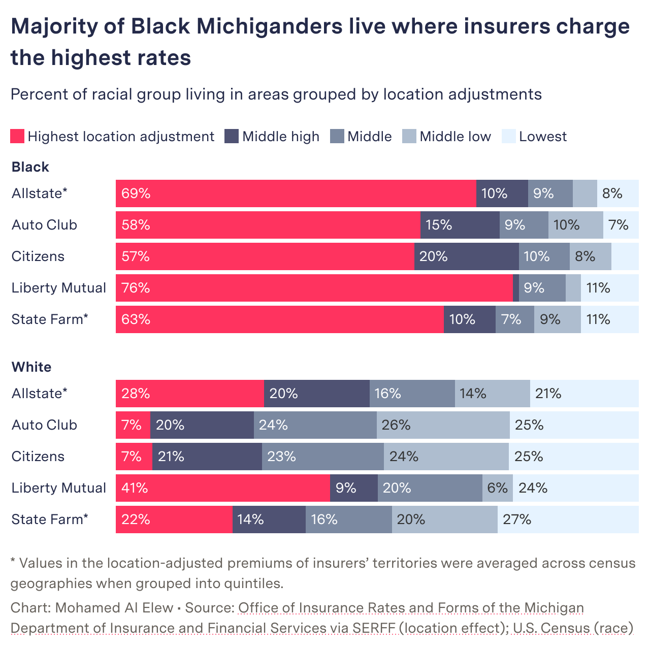 Chart showing majority of Black Michiganders live where insurers charge the highest rates.