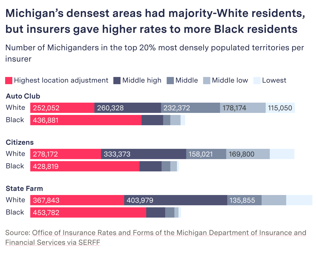 Chart showing Michigan’s densest areas had majority-White residents, but insurers gave higher rates to more Black residents.