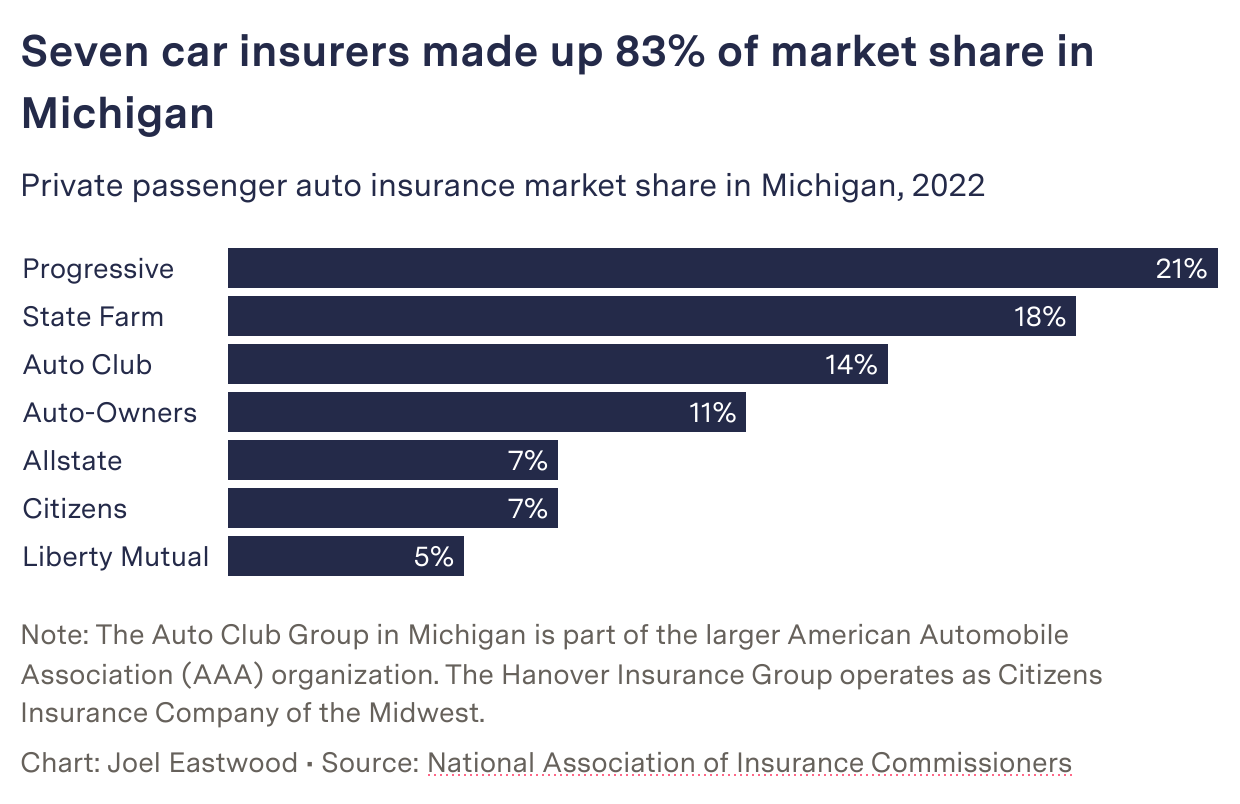 Chart showing weven car insurers made up 83% of market share in Michigan.