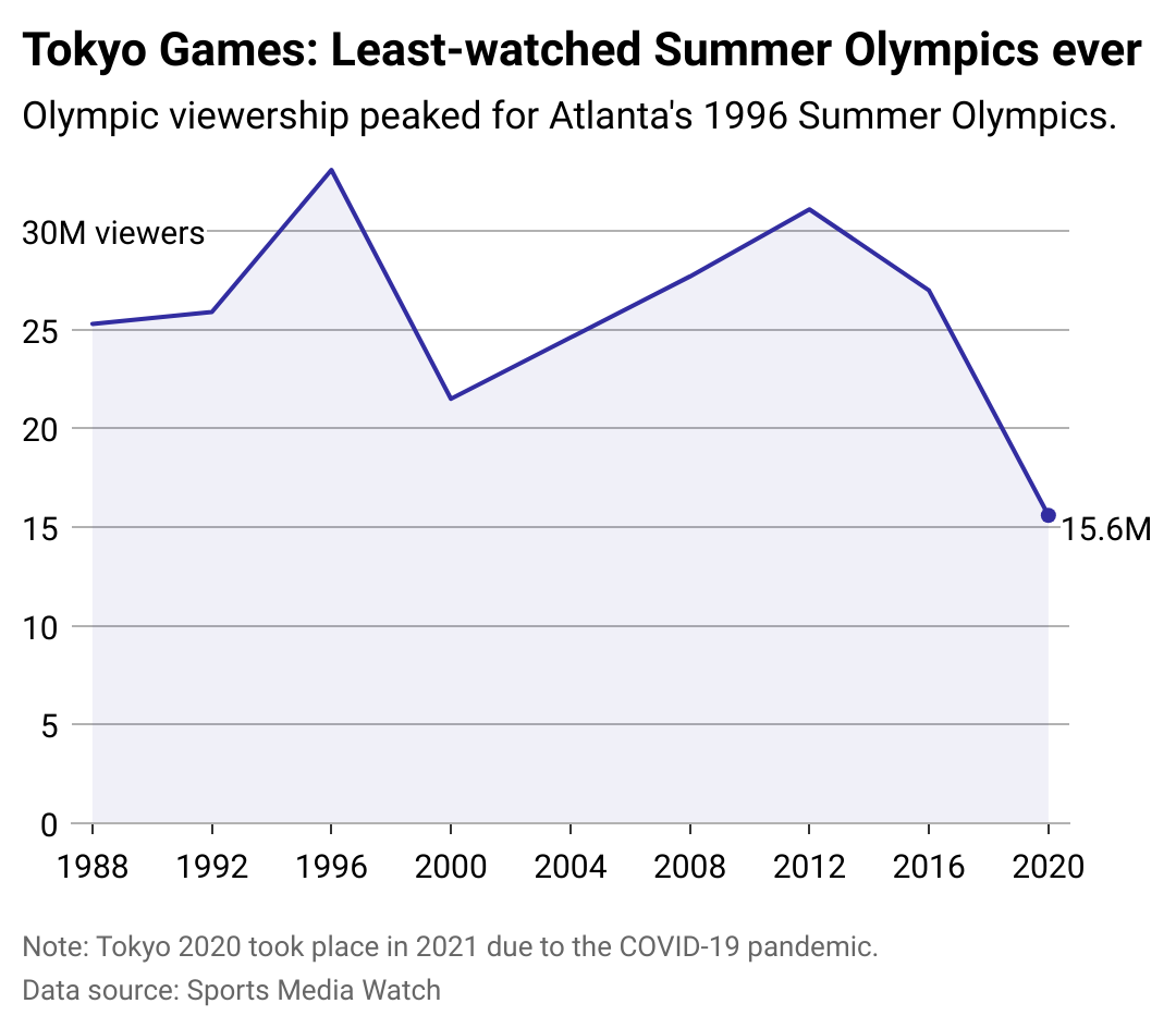 A line chart showing number of summer Olympics TV viewers since 1988. It peaked during Atlanta's games in 1996, and in Tokyo reached a record low since 1988 at 15.6 million.