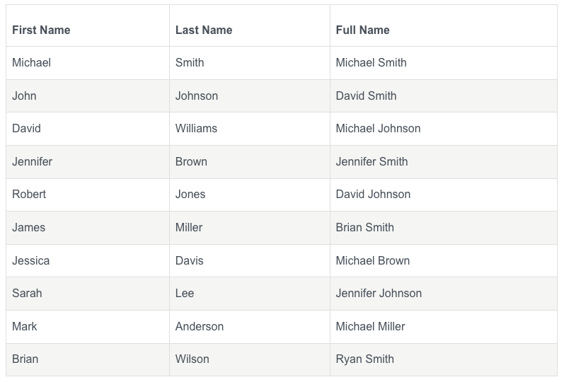 Table of the Top 10 most common graduate First, Last, Full Names overall.