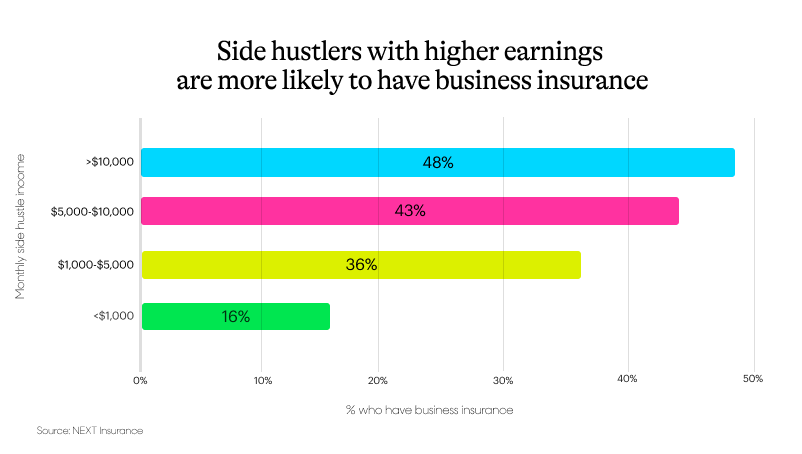 Bar chart showing side-hustlers more likely to have insurance are usually higher earners