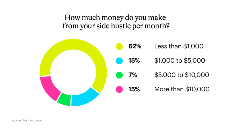 Donut chart showing how much people make per month with side hustles.